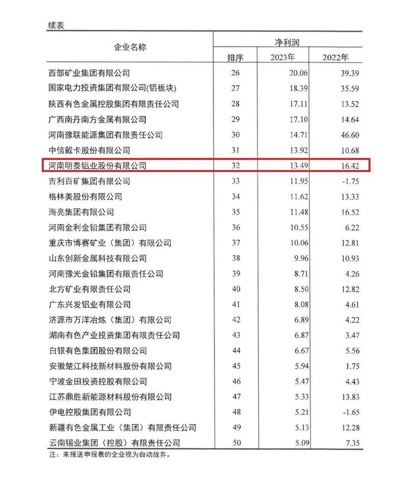 明泰鋁業(yè)再度榮登有色金屬企業(yè)營(yíng)收50強(qiáng)