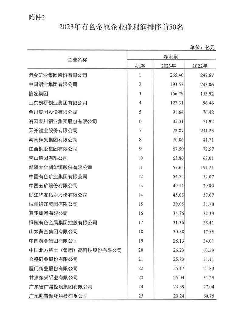 明泰鋁業(yè)再度榮登有色金屬企業(yè)營(yíng)收50強(qiáng)