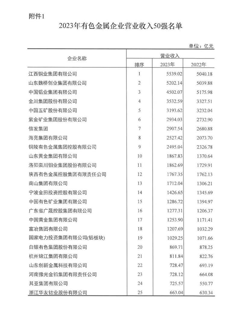 明泰鋁業(yè)再度榮登有色金屬企業(yè)營(yíng)收50強(qiáng)