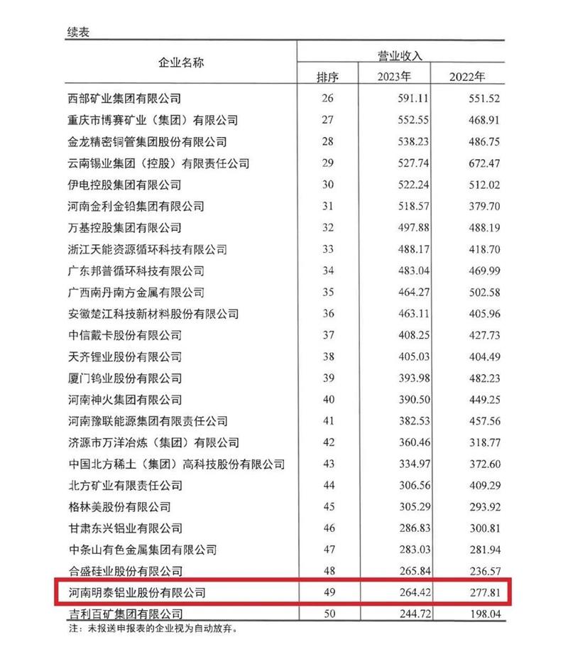 明泰鋁業(yè)再度榮登有色金屬企業(yè)營(yíng)收50強(qiáng)